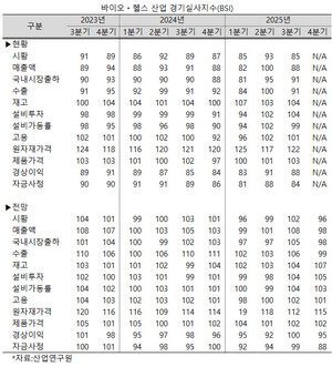바이오ㆍ헬스산업 침체 우려, 4분기도 高低 불확실성 증가