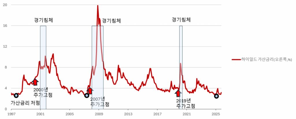 살펴본 가산금리와 연체율로 본 미국 주가 사이클의 현주소
