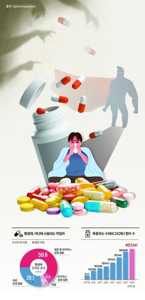 10명 중 7명은 착각하는 약? 내성균 주범으로 지목된 불리한 약의 실체